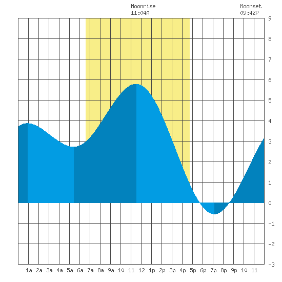 Point Loma tide chart for Wednesday, December 8, 2021