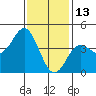 Point Loma tide chart for Thursday, January 13, 2022