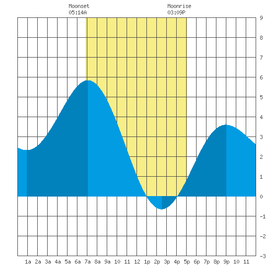 Point Loma tide chart for Saturday, January 15, 2022