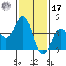 Point Loma tide chart for Monday, January 17, 2022