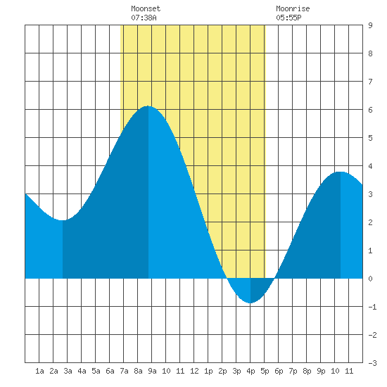 Point Loma tide chart for Tuesday, January 18, 2022