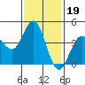 Point Loma tide chart for Wednesday, January 19, 2022