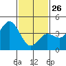 Point Loma tide chart for Wednesday, January 26, 2022