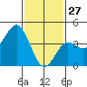 Point Loma tide chart for Thursday, January 27, 2022