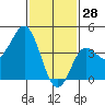 Point Loma tide chart for Friday, January 28, 2022