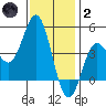 Point Loma tide chart for Sunday, January 2, 2022