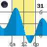 Point Loma tide chart for Monday, January 31, 2022