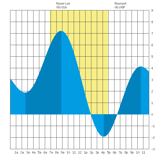 Point Loma tide chart for Monday, January 3, 2022