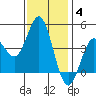 Point Loma tide chart for Tuesday, January 4, 2022