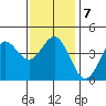 Point Loma tide chart for Friday, January 7, 2022