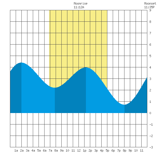 Point Loma tide chart for Saturday, January 8, 2022