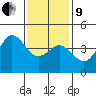 Point Loma tide chart for Sunday, January 9, 2022