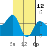Point Loma tide chart for Saturday, February 12, 2022