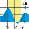 Point Loma tide chart for Sunday, February 13, 2022