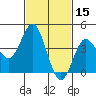 Point Loma tide chart for Tuesday, February 15, 2022