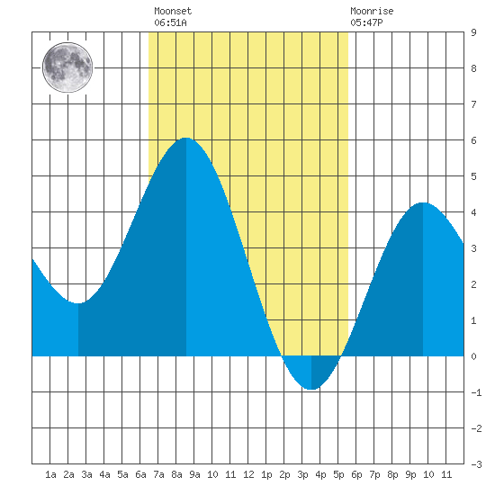 Point Loma tide chart for Wednesday, February 16, 2022