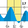 Point Loma tide chart for Thursday, February 17, 2022