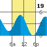 Point Loma tide chart for Saturday, February 19, 2022