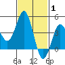 Point Loma tide chart for Tuesday, February 1, 2022