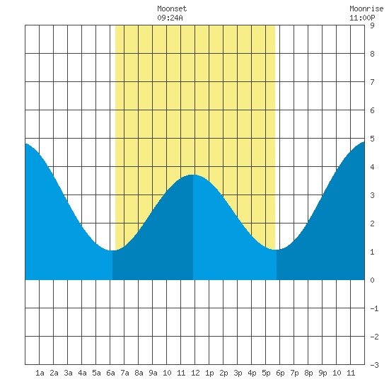 Point Loma tide chart for Monday, February 21, 2022