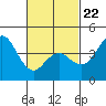 Point Loma tide chart for Tuesday, February 22, 2022