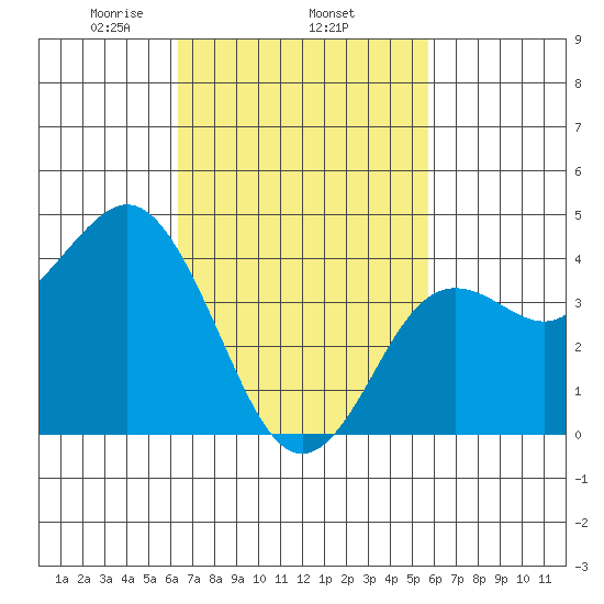 Point Loma tide chart for Friday, February 25, 2022