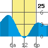 Point Loma tide chart for Friday, February 25, 2022