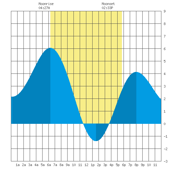 Point Loma tide chart for Sunday, February 27, 2022