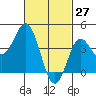 Point Loma tide chart for Sunday, February 27, 2022