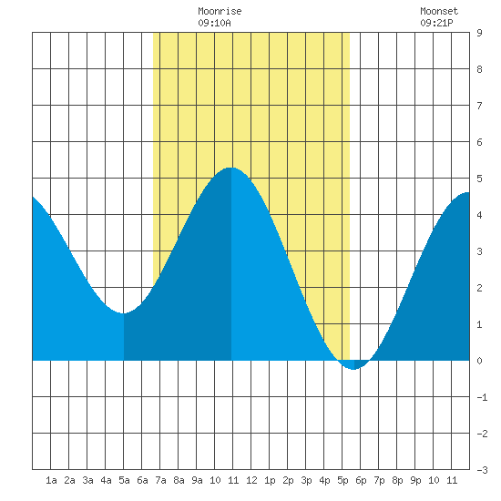 Point Loma tide chart for Friday, February 4, 2022