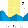 Point Loma tide chart for Monday, February 7, 2022