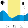 Point Loma tide chart for Tuesday, February 8, 2022
