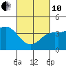 Point Loma tide chart for Thursday, March 10, 2022