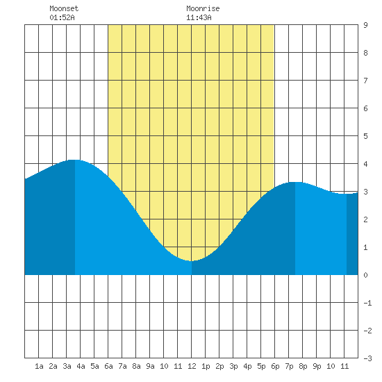 Point Loma tide chart for Friday, March 11, 2022
