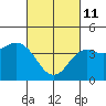 Point Loma tide chart for Friday, March 11, 2022
