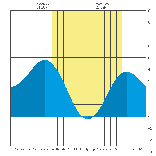 Point Loma tide chart for Sunday, March 13, 2022