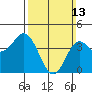 Point Loma tide chart for Sunday, March 13, 2022
