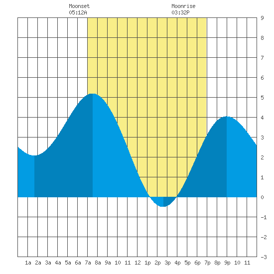 Point Loma tide chart for Monday, March 14, 2022