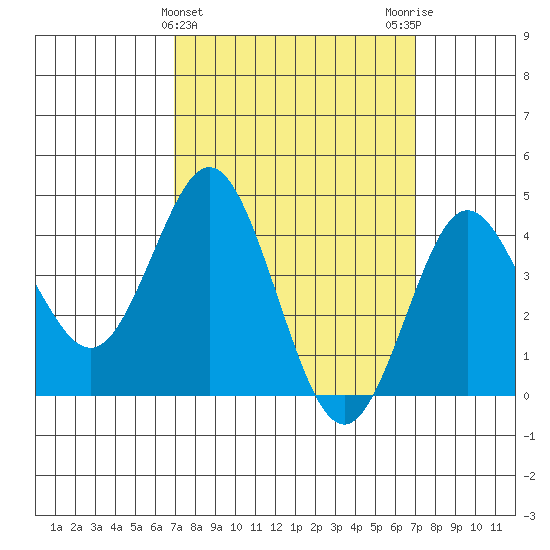 Point Loma tide chart for Wednesday, March 16, 2022