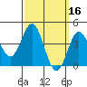 Point Loma tide chart for Wednesday, March 16, 2022