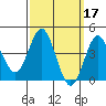 Point Loma tide chart for Thursday, March 17, 2022