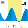 Point Loma tide chart for Friday, March 18, 2022