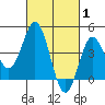Point Loma tide chart for Tuesday, March 1, 2022