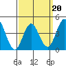Point Loma tide chart for Sunday, March 20, 2022