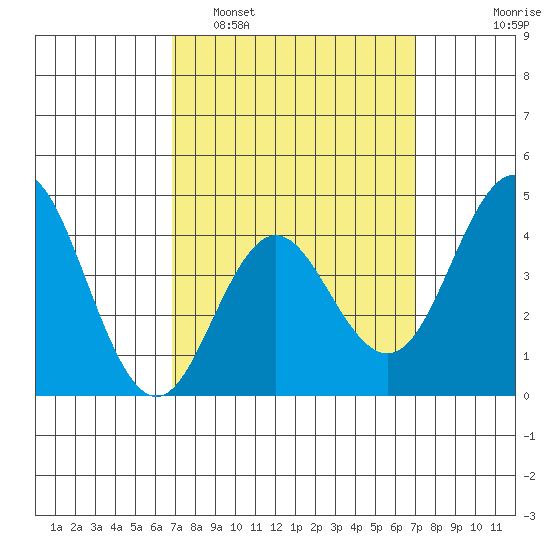 Point Loma tide chart for Monday, March 21, 2022