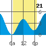 Point Loma tide chart for Monday, March 21, 2022