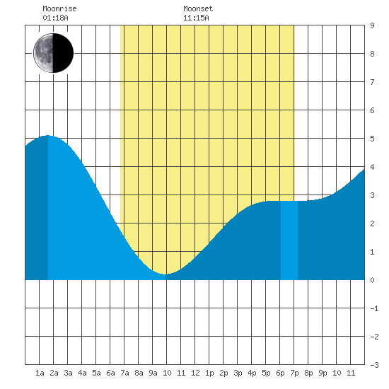 Point Loma tide chart for Thursday, March 24, 2022