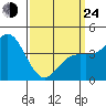 Point Loma tide chart for Thursday, March 24, 2022
