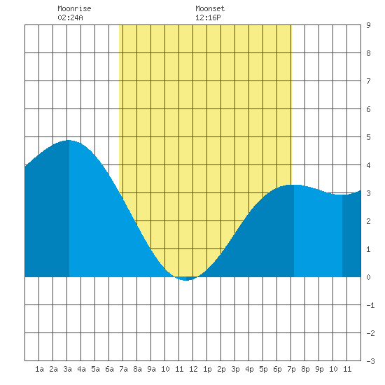 Point Loma tide chart for Friday, March 25, 2022