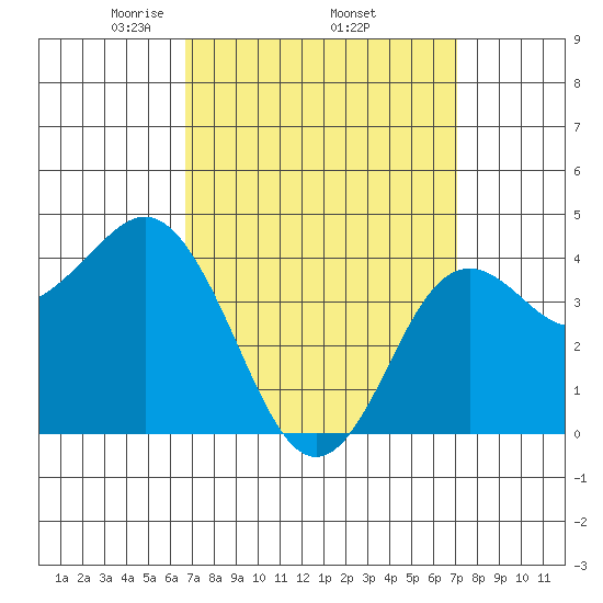 Point Loma tide chart for Saturday, March 26, 2022